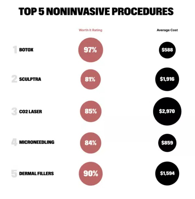 top 5 non invasive procedures